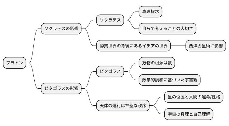 プラトンの師と西洋占星術への影響