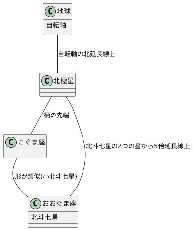 こぐま座との関係