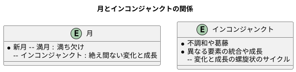月の満ち欠けとの関係