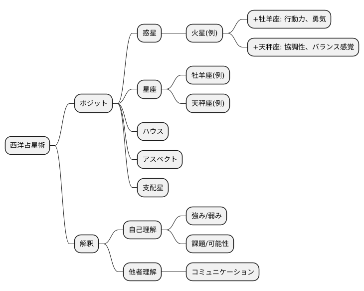 解釈の鍵となるポジット