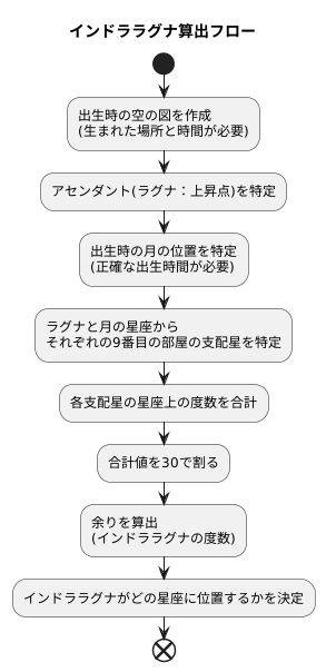 計算方法