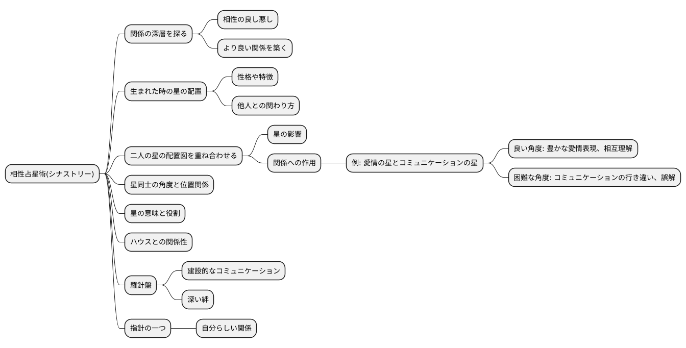 相性占星術とは
