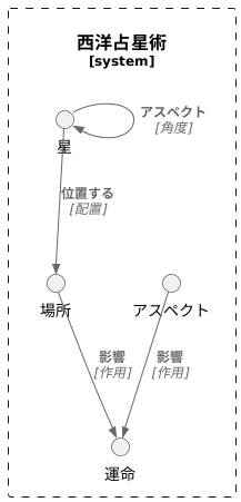 各要素の関連性