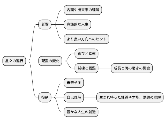 運行の活用