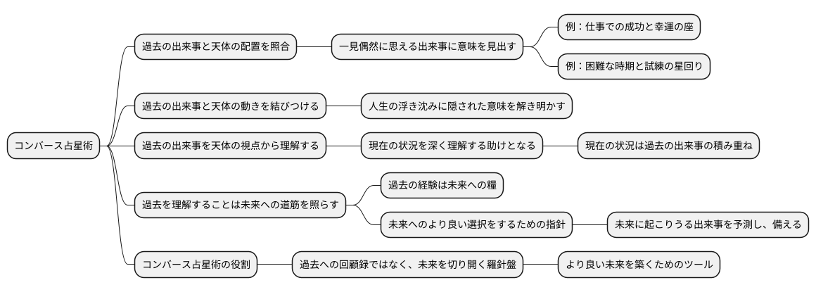 過去を解き明かす