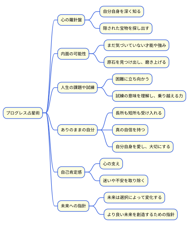 自己理解を深めるツール