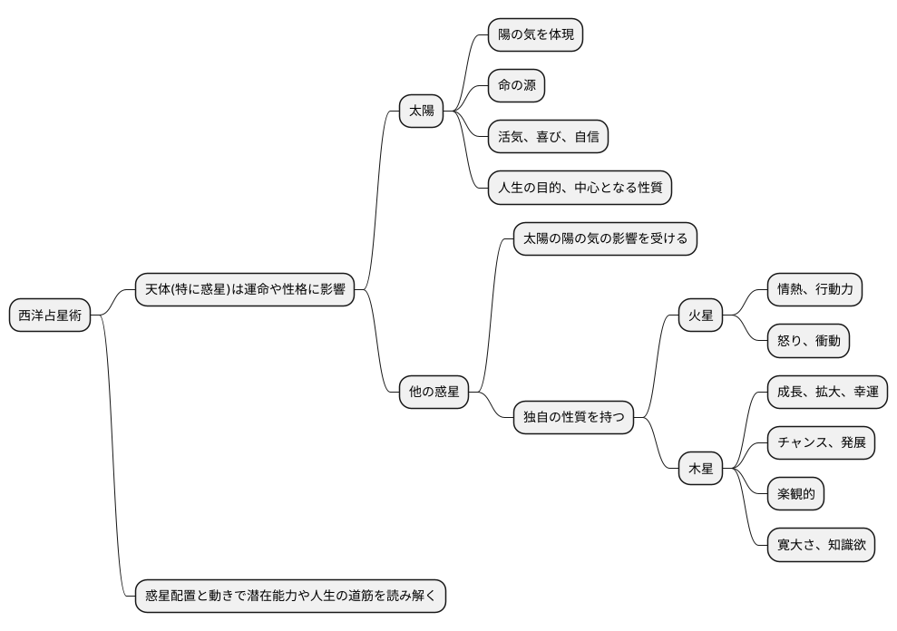 惑星への影響