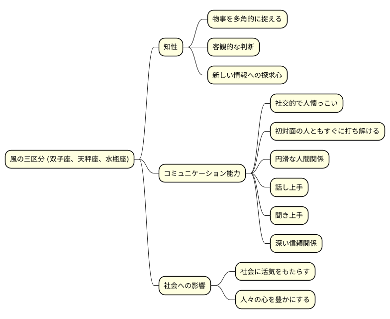 風の三区分：知性とコミュニケーション