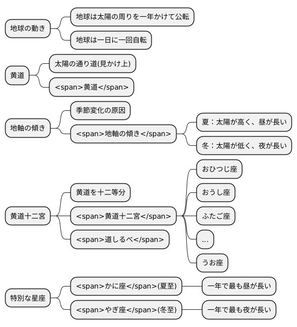 太陽の道と季節