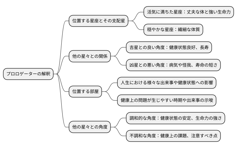 プロロゲーターの解釈