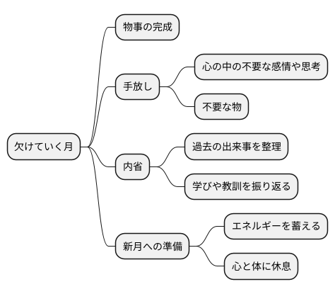 欠けていく月の意味