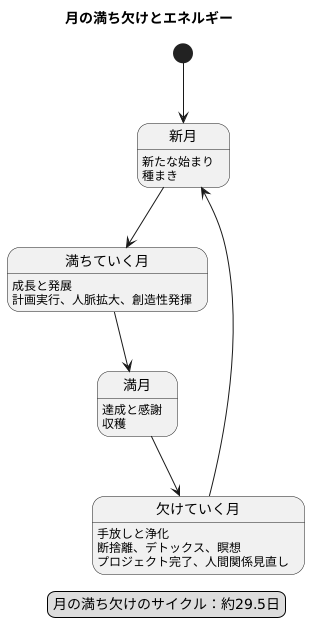 月のエネルギーを活用する