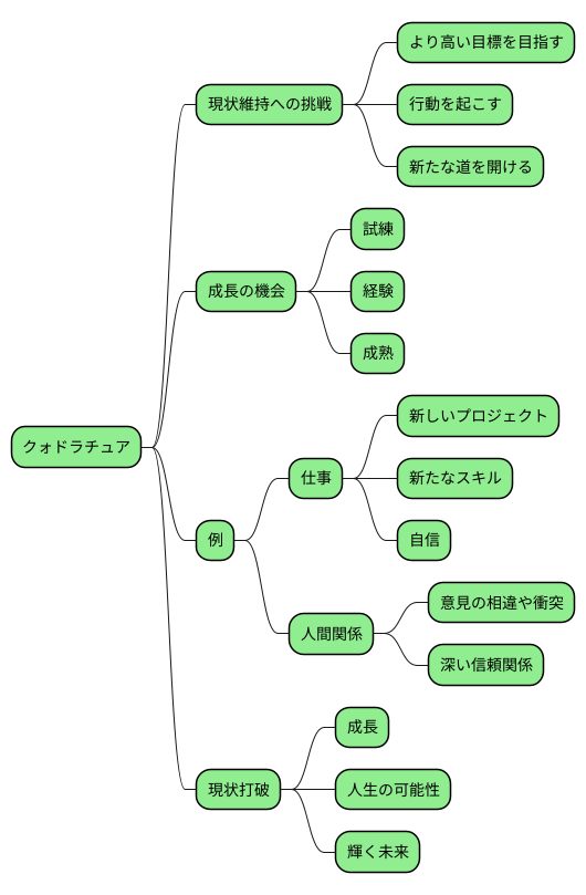 クォドラチュアと行動への促し