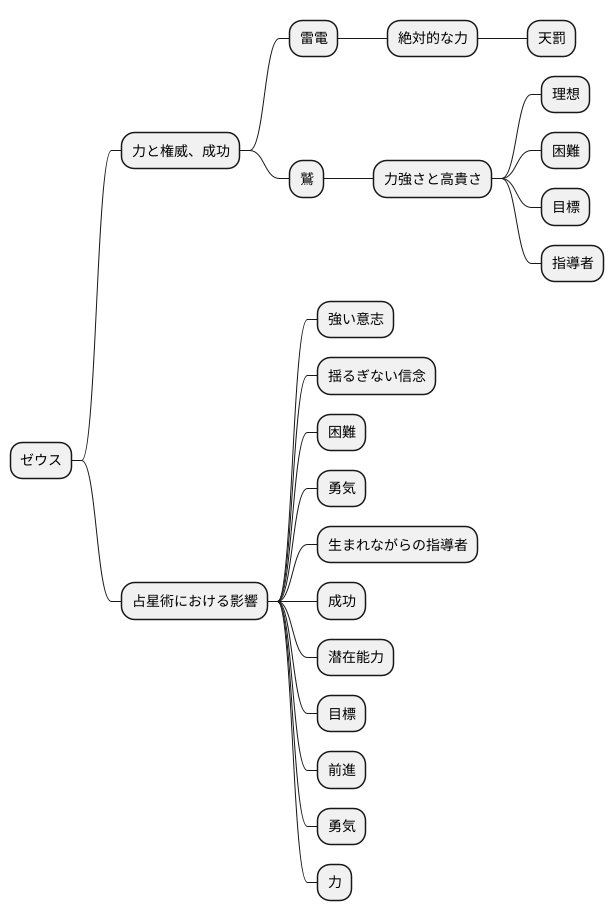 ゼウスの象徴性
