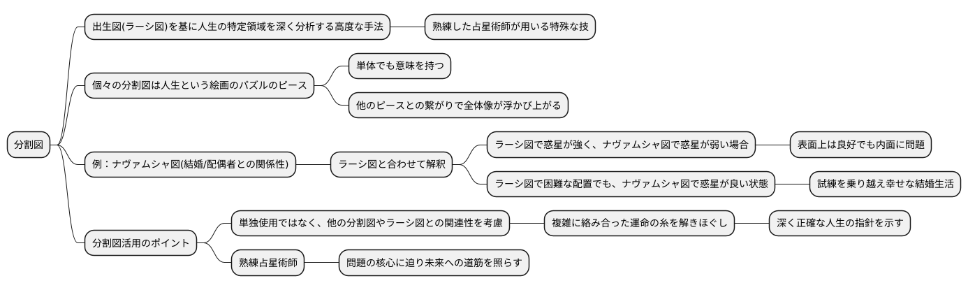 分割図の活用
