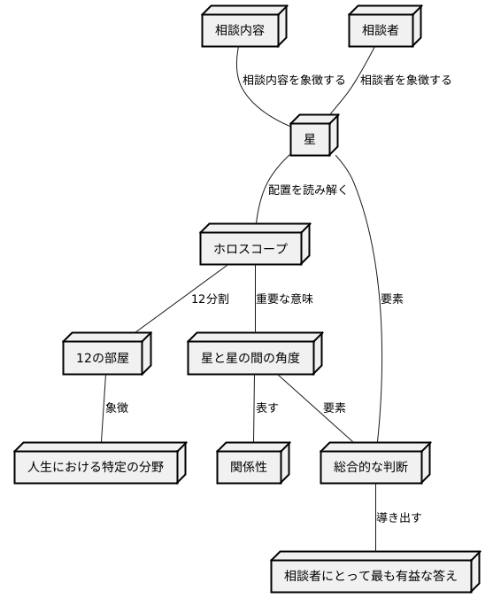回答の導き方