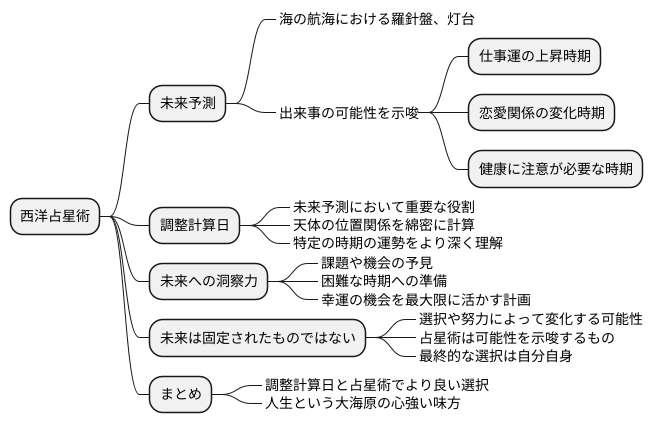 未来予測