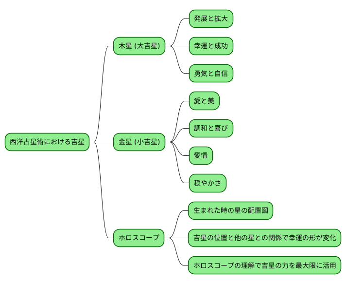 吉星とは