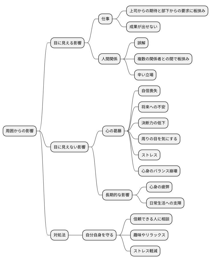 影響の現れ方